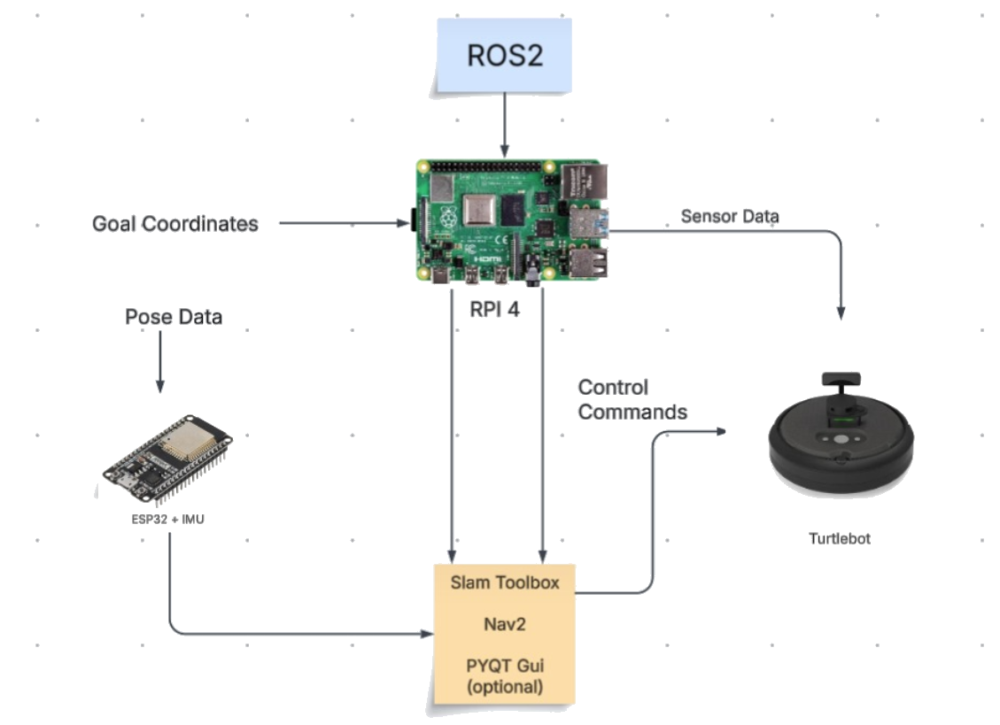 Project Architecture Flowchart